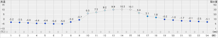 大子(>2024年12月16日)のアメダスグラフ