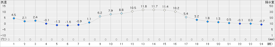 笠間(>2024年12月16日)のアメダスグラフ