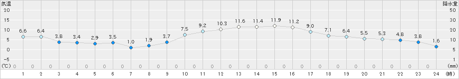 古河(>2024年12月16日)のアメダスグラフ