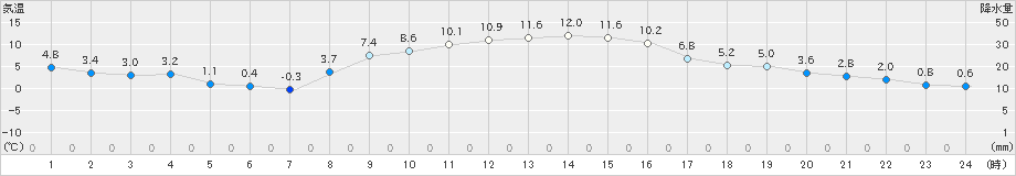 つくば(>2024年12月16日)のアメダスグラフ