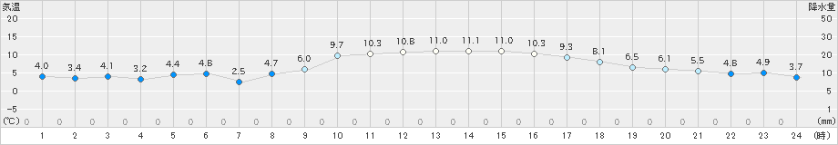 鹿嶋(>2024年12月16日)のアメダスグラフ