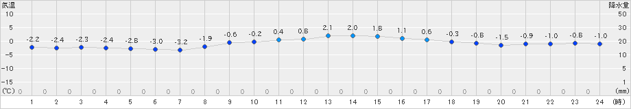 草津(>2024年12月16日)のアメダスグラフ