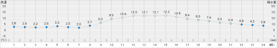 前橋(>2024年12月16日)のアメダスグラフ