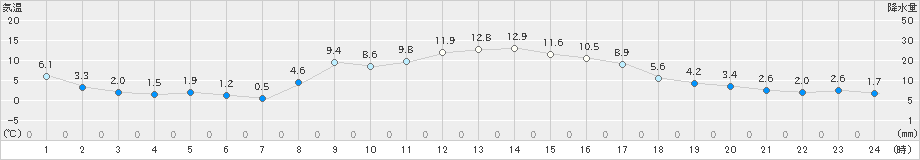 桐生(>2024年12月16日)のアメダスグラフ