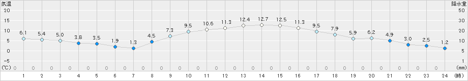 伊勢崎(>2024年12月16日)のアメダスグラフ