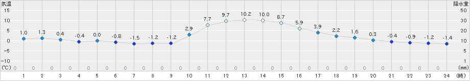 神流(>2024年12月16日)のアメダスグラフ