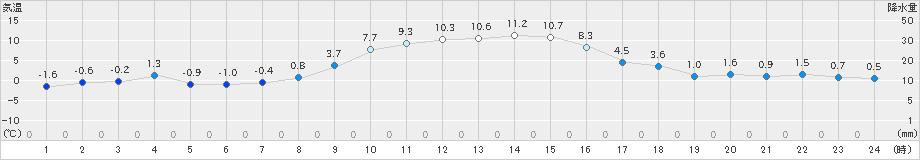 寄居(>2024年12月16日)のアメダスグラフ