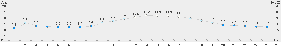 熊谷(>2024年12月16日)のアメダスグラフ