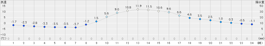 秩父(>2024年12月16日)のアメダスグラフ