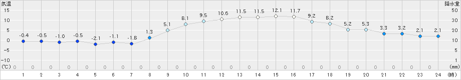 さいたま(>2024年12月16日)のアメダスグラフ