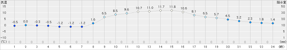 越谷(>2024年12月16日)のアメダスグラフ