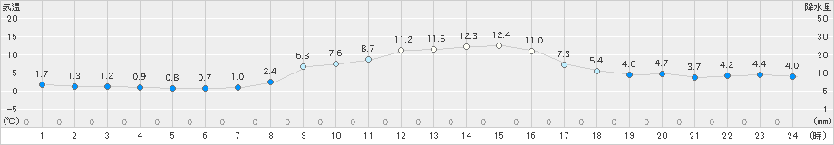 所沢(>2024年12月16日)のアメダスグラフ