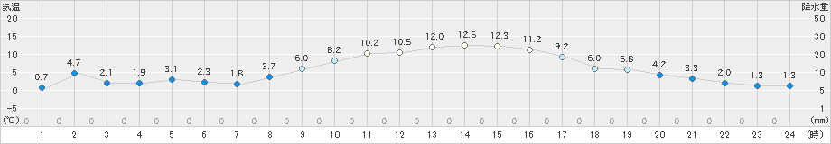 我孫子(>2024年12月16日)のアメダスグラフ