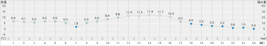 香取(>2024年12月16日)のアメダスグラフ