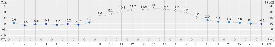 佐倉(>2024年12月16日)のアメダスグラフ