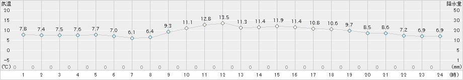 銚子(>2024年12月16日)のアメダスグラフ