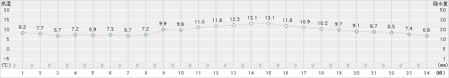 千葉(>2024年12月16日)のアメダスグラフ