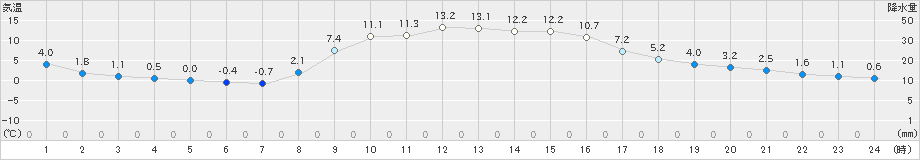 牛久(>2024年12月16日)のアメダスグラフ