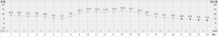 鴨川(>2024年12月16日)のアメダスグラフ