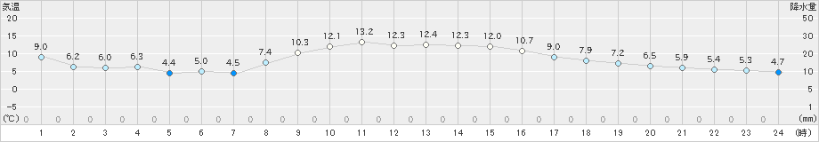 勝浦(>2024年12月16日)のアメダスグラフ