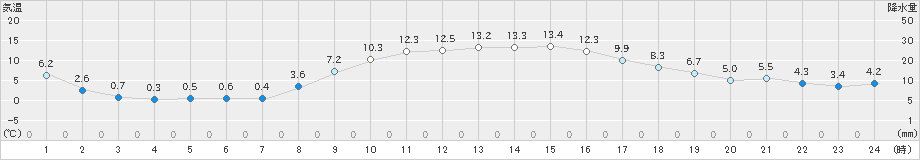 海老名(>2024年12月16日)のアメダスグラフ