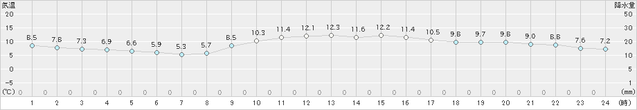 横浜(>2024年12月16日)のアメダスグラフ