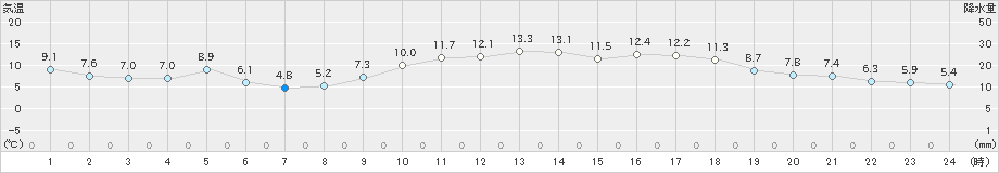 辻堂(>2024年12月16日)のアメダスグラフ