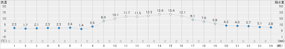 小田原(>2024年12月16日)のアメダスグラフ