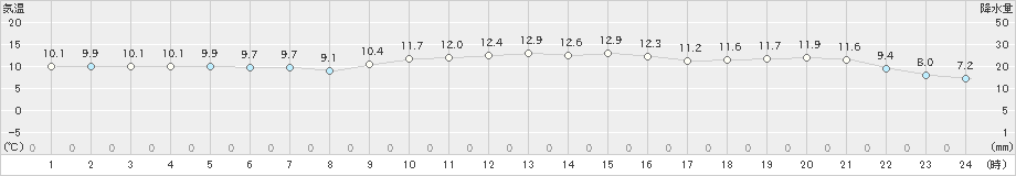 三浦(>2024年12月16日)のアメダスグラフ