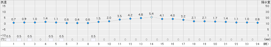 飯山(>2024年12月16日)のアメダスグラフ