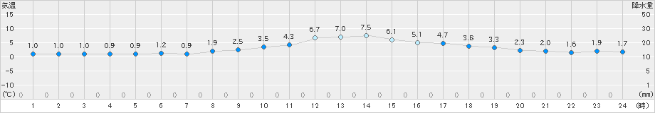 長野(>2024年12月16日)のアメダスグラフ