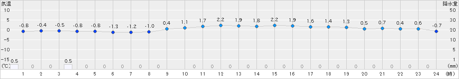 大町(>2024年12月16日)のアメダスグラフ