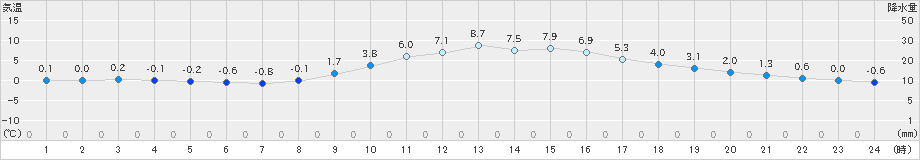 上田(>2024年12月16日)のアメダスグラフ