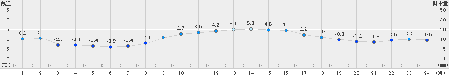 東御(>2024年12月16日)のアメダスグラフ