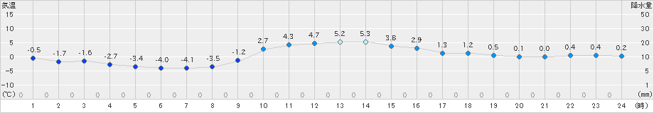 軽井沢(>2024年12月16日)のアメダスグラフ