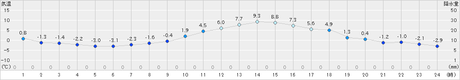 佐久(>2024年12月16日)のアメダスグラフ