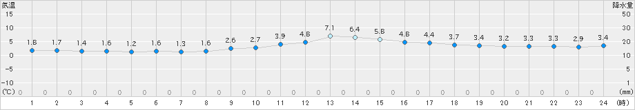 諏訪(>2024年12月16日)のアメダスグラフ