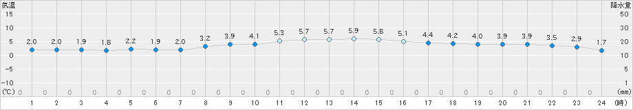 伊那(>2024年12月16日)のアメダスグラフ