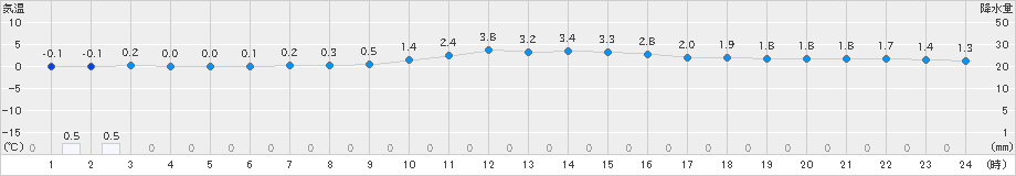 南木曽(>2024年12月16日)のアメダスグラフ