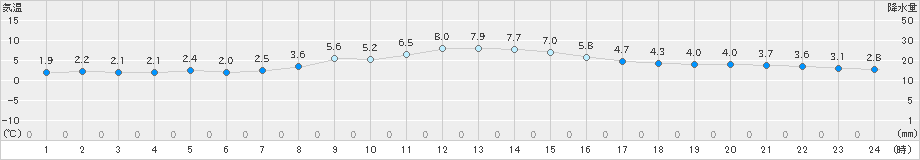 大泉(>2024年12月16日)のアメダスグラフ