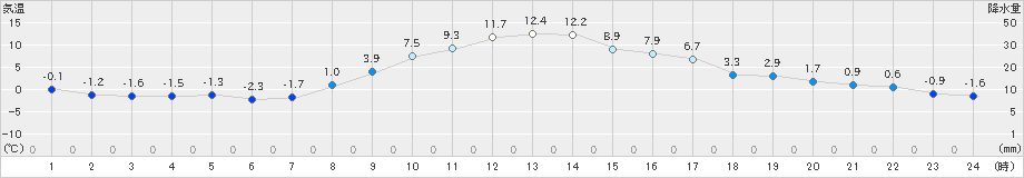 韮崎(>2024年12月16日)のアメダスグラフ