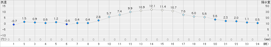 勝沼(>2024年12月16日)のアメダスグラフ