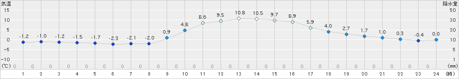 大月(>2024年12月16日)のアメダスグラフ