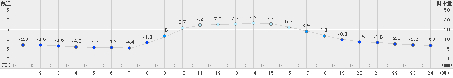 河口湖(>2024年12月16日)のアメダスグラフ