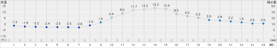 南部(>2024年12月16日)のアメダスグラフ