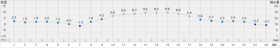 御殿場(>2024年12月16日)のアメダスグラフ