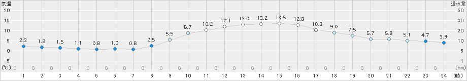 富士(>2024年12月16日)のアメダスグラフ