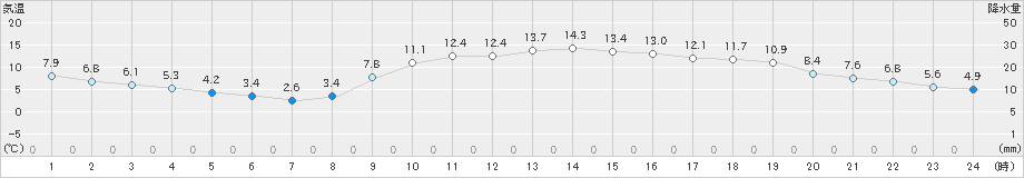 三島(>2024年12月16日)のアメダスグラフ