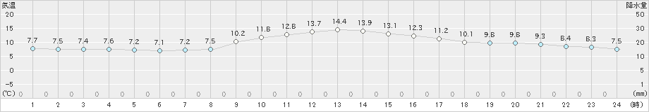 静岡(>2024年12月16日)のアメダスグラフ