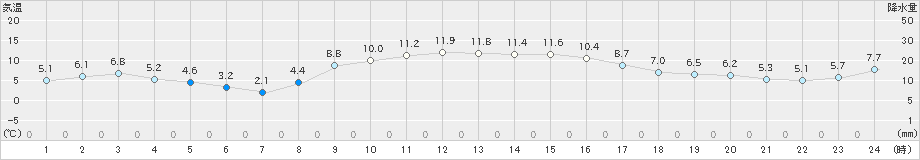 天竜(>2024年12月16日)のアメダスグラフ